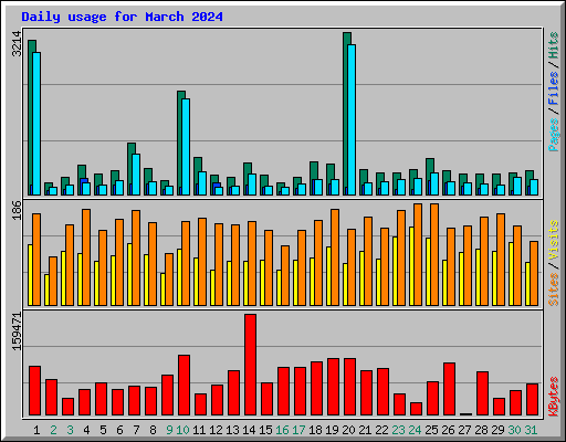 Daily usage for March 2024