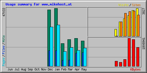 Usage summary for www.mikehost.at