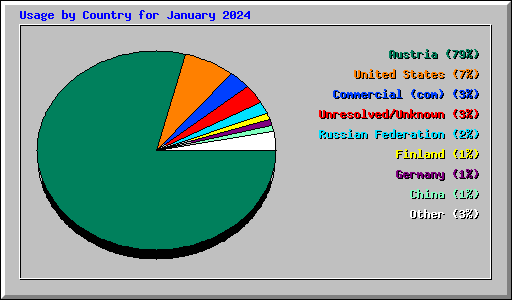 Usage by Country for January 2024