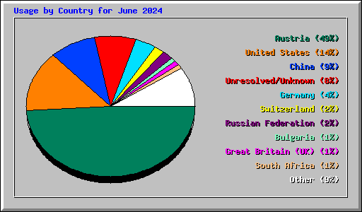 Usage by Country for June 2024
