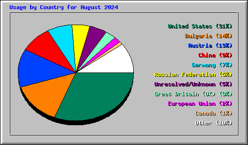Usage by Country for August 2024