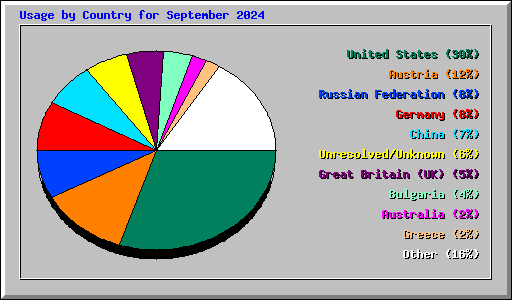 Usage by Country for September 2024