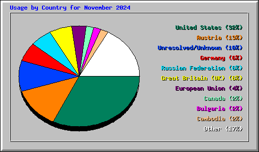 Usage by Country for November 2024