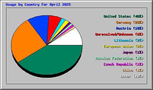 Usage by Country for April 2025