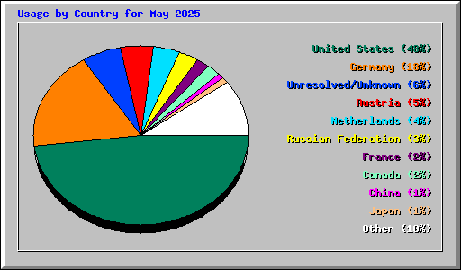 Usage by Country for May 2025