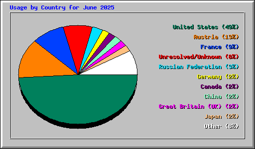 Usage by Country for June 2025