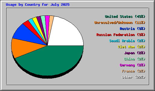 Usage by Country for July 2025