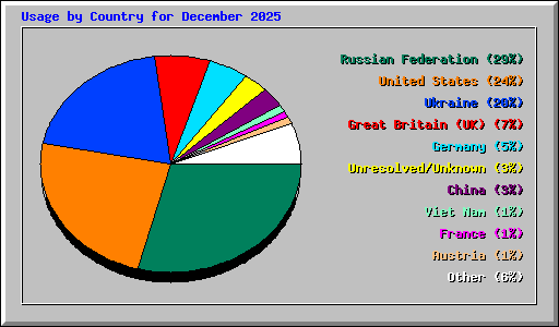 Usage by Country for December 2025