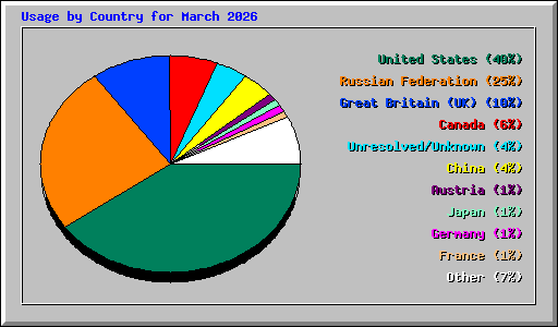 Usage by Country for March 2026