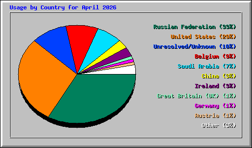 Usage by Country for April 2026