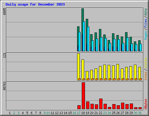 Daily usage for December 2023