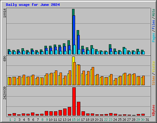 Daily usage for June 2024