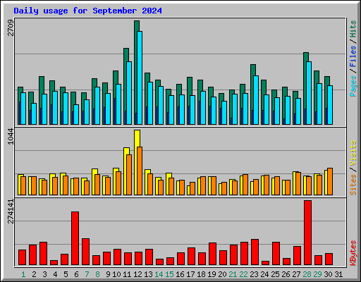 Daily usage for September 2024