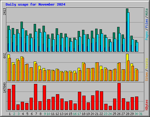 Daily usage for November 2024