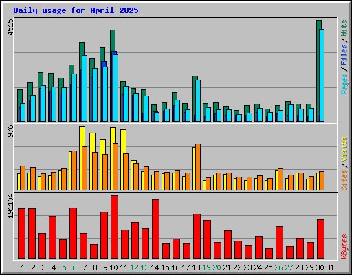 Daily usage for April 2025
