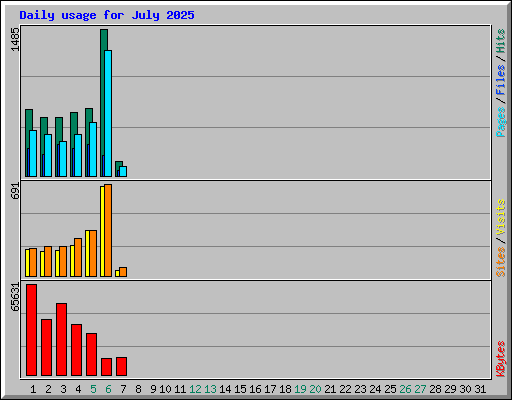 Daily usage for July 2025