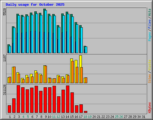 Daily usage for October 2025