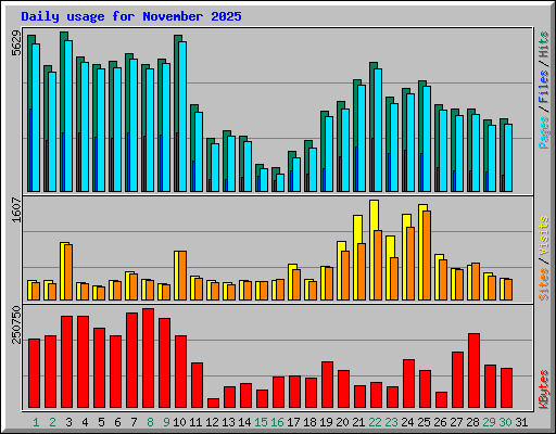 Daily usage for November 2025