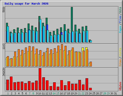 Daily usage for March 2026