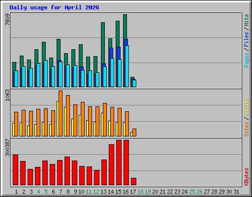 Daily usage for April 2026