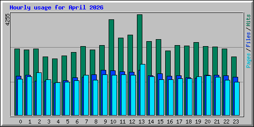 Hourly usage for April 2026