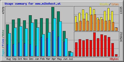 Usage summary for www.mikehost.at